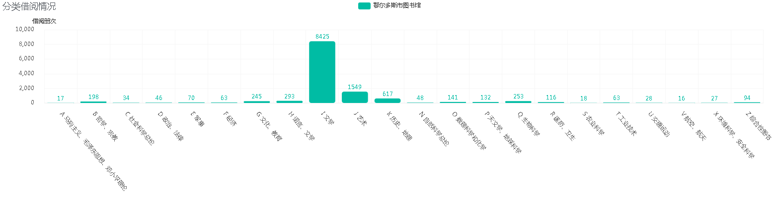 分类借阅情况 (2)1.png
